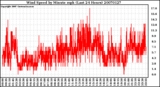 Milwaukee Weather Wind Speed by Minute mph (Last 24 Hours)