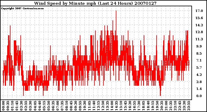 Milwaukee Weather Wind Speed by Minute mph (Last 24 Hours)