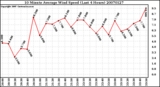 Milwaukee Weather 10 Minute Average Wind Speed (Last 4 Hours)