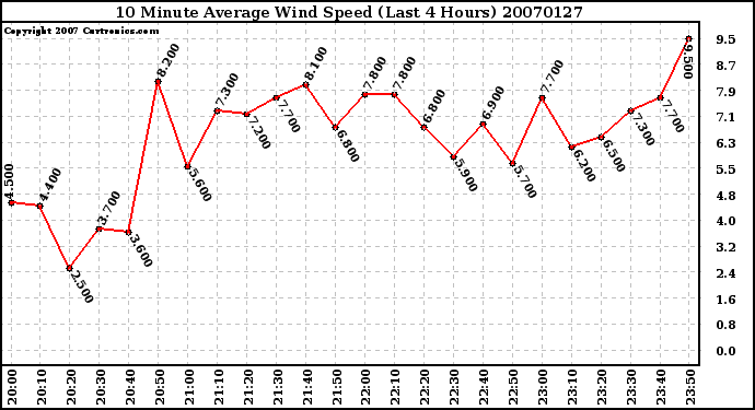 Milwaukee Weather 10 Minute Average Wind Speed (Last 4 Hours)