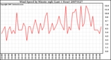 Milwaukee Weather Wind Speed by Minute mph (Last 1 Hour)