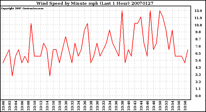 Milwaukee Weather Wind Speed by Minute mph (Last 1 Hour)