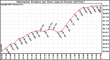 Milwaukee Weather Barometric Pressure per Hour (Last 24 Hours)