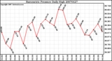 Milwaukee Weather Barometric Pressure Daily High