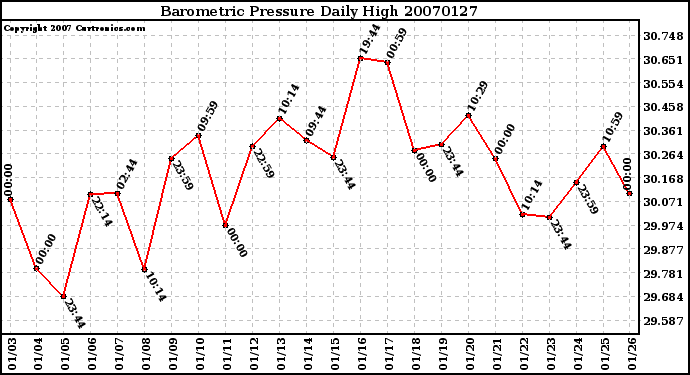 Milwaukee Weather Barometric Pressure Daily High