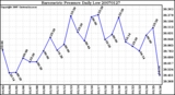 Milwaukee Weather Barometric Pressure Daily Low