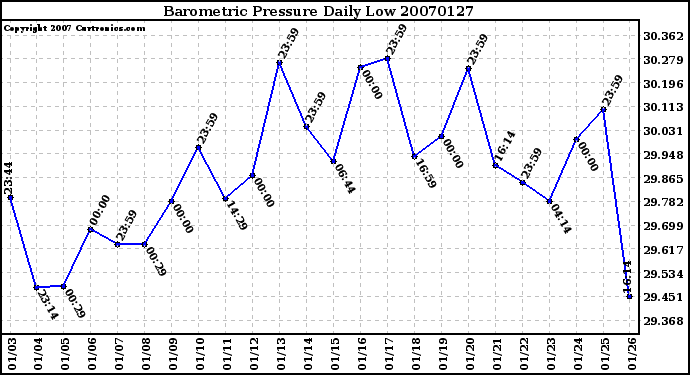 Milwaukee Weather Barometric Pressure Daily Low