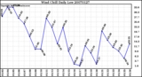 Milwaukee Weather Wind Chill Daily Low