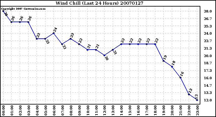 Milwaukee Weather Wind Chill (Last 24 Hours)