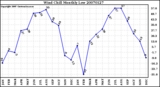 Milwaukee Weather Wind Chill Monthly Low