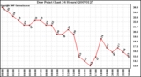 Milwaukee Weather Dew Point (Last 24 Hours)