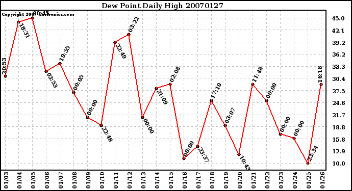 Milwaukee Weather Dew Point Daily High