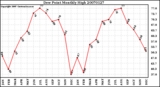 Milwaukee Weather Dew Point Monthly High