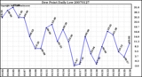 Milwaukee Weather Dew Point Daily Low