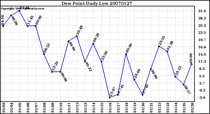 Milwaukee Weather Dew Point Daily Low