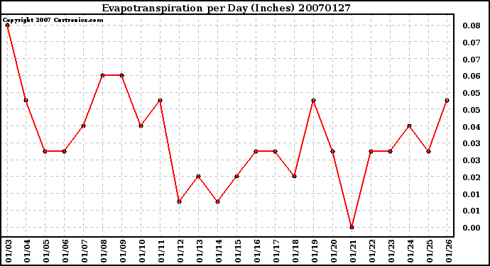 Milwaukee Weather Evapotranspiration per Day (Inches)