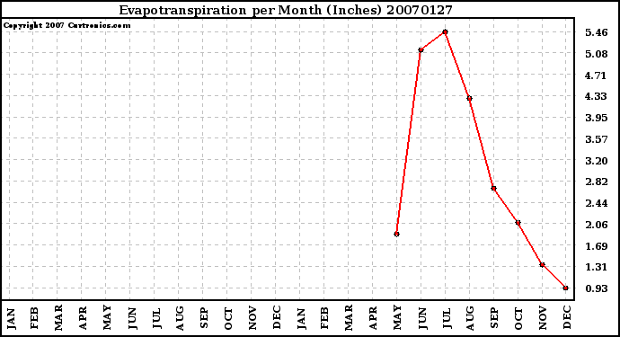 Milwaukee Weather Evapotranspiration per Month (Inches)