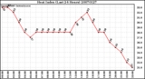 Milwaukee Weather Heat Index (Last 24 Hours)