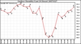 Milwaukee Weather Outdoor Humidity (Last 24 Hours)