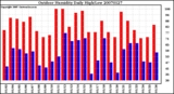 Milwaukee Weather Outdoor Humidity Daily High/Low