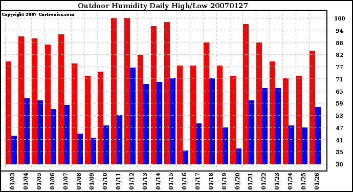 Milwaukee Weather Outdoor Humidity Daily High/Low