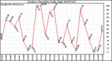 Milwaukee Weather Outdoor Humidity Daily High