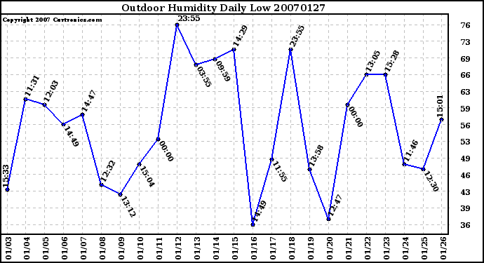 Milwaukee Weather Outdoor Humidity Daily Low