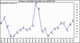 Milwaukee Weather Outdoor Humidity Monthly Low