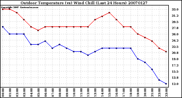 Milwaukee Weather Outdoor Temperature (vs) Wind Chill (Last 24 Hours)