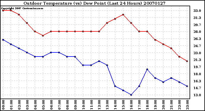 Milwaukee Weather Outdoor Temperature (vs) Dew Point (Last 24 Hours)