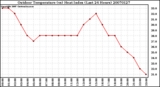 Milwaukee Weather Outdoor Temperature (vs) Heat Index (Last 24 Hours)