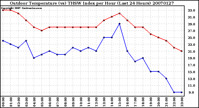 Milwaukee Weather Outdoor Temperature (vs) THSW Index per Hour (Last 24 Hours)