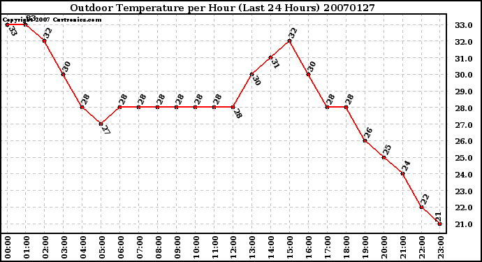 Milwaukee Weather Outdoor Temperature per Hour (Last 24 Hours)