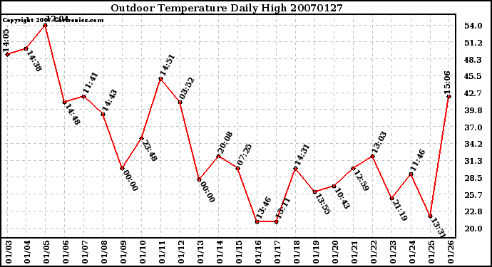 Milwaukee Weather Outdoor Temperature Daily High