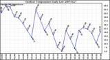 Milwaukee Weather Outdoor Temperature Daily Low