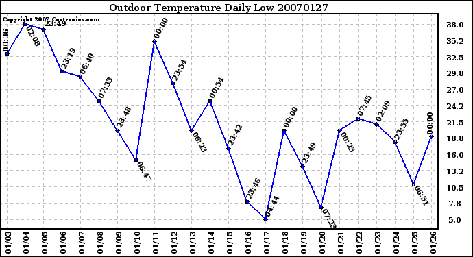 Milwaukee Weather Outdoor Temperature Daily Low