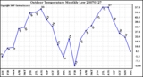 Milwaukee Weather Outdoor Temperature Monthly Low