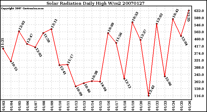 Milwaukee Weather Solar Radiation Daily High W/m2