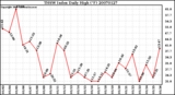 Milwaukee Weather THSW Index Daily High (F)