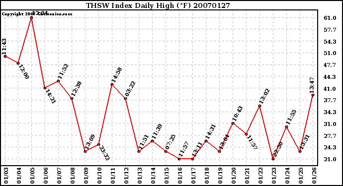 Milwaukee Weather THSW Index Daily High (F)