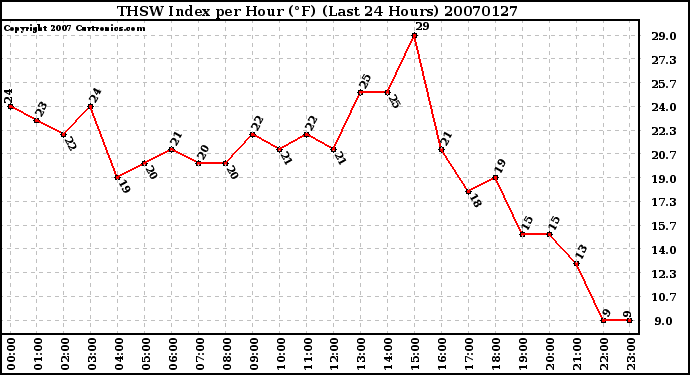 Milwaukee Weather THSW Index per Hour (F) (Last 24 Hours)