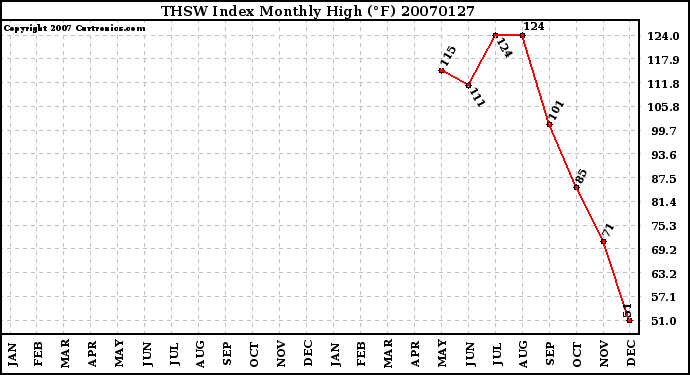 Milwaukee Weather THSW Index Monthly High (F)