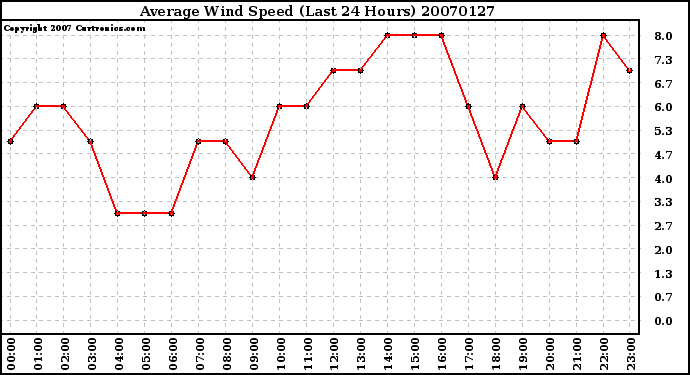 Milwaukee Weather Average Wind Speed (Last 24 Hours)