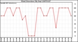 Milwaukee Weather Wind Direction (By Day)