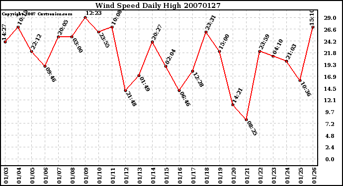 Milwaukee Weather Wind Speed Daily High