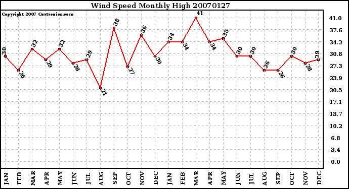 Milwaukee Weather Wind Speed Monthly High