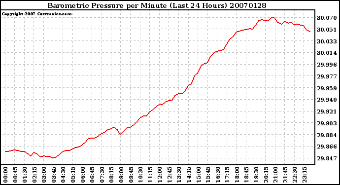 Milwaukee Weather Barometric Pressure per Minute (Last 24 Hours)