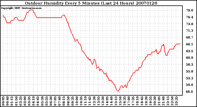 Milwaukee Weather Outdoor Humidity Every 5 Minutes (Last 24 Hours)