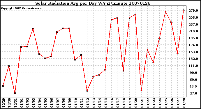 Milwaukee Weather Solar Radiation Avg per Day W/m2/minute