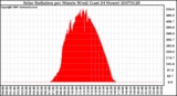 Milwaukee Weather Solar Radiation per Minute W/m2 (Last 24 Hours)